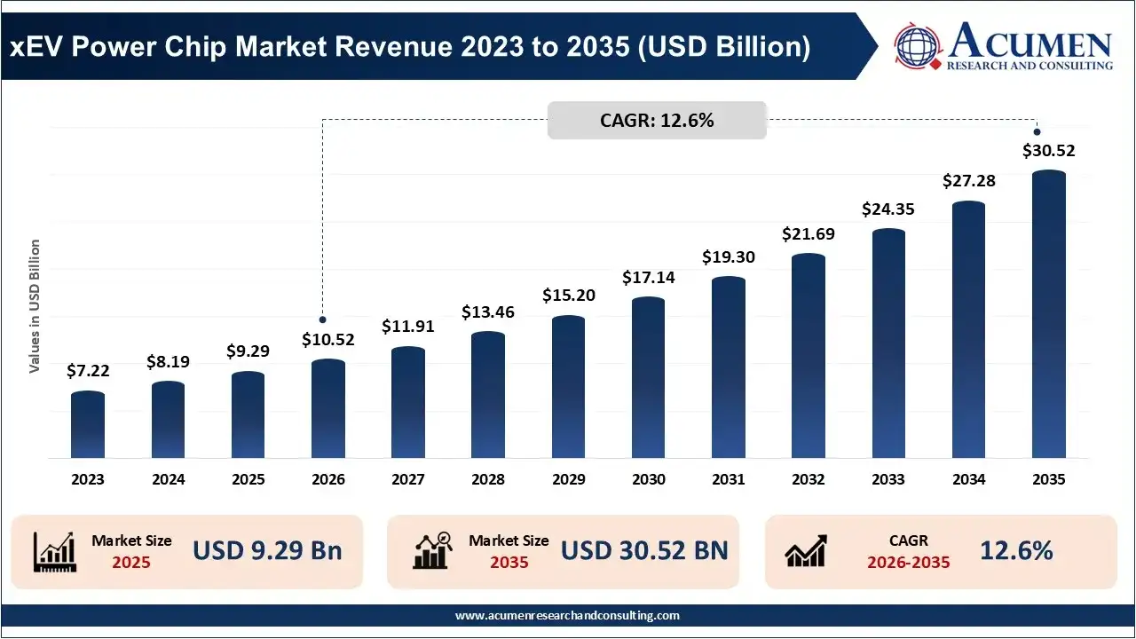 xEV Power Chip Market Revenue 2026 To 2035 xEV Power Chip Market Revenue 2026 To 2035