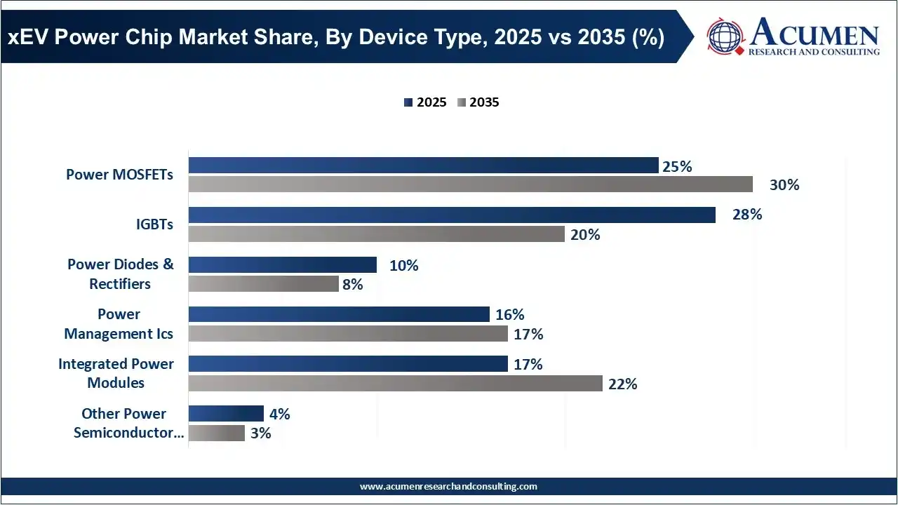 xEV Power Chip Market Share, By Device Type, 2025 vs 2035 (%)