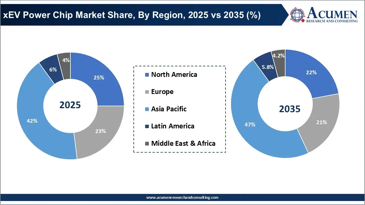 xEV Power Chip Market Share, By Region, 2025 vs 2035 (%)