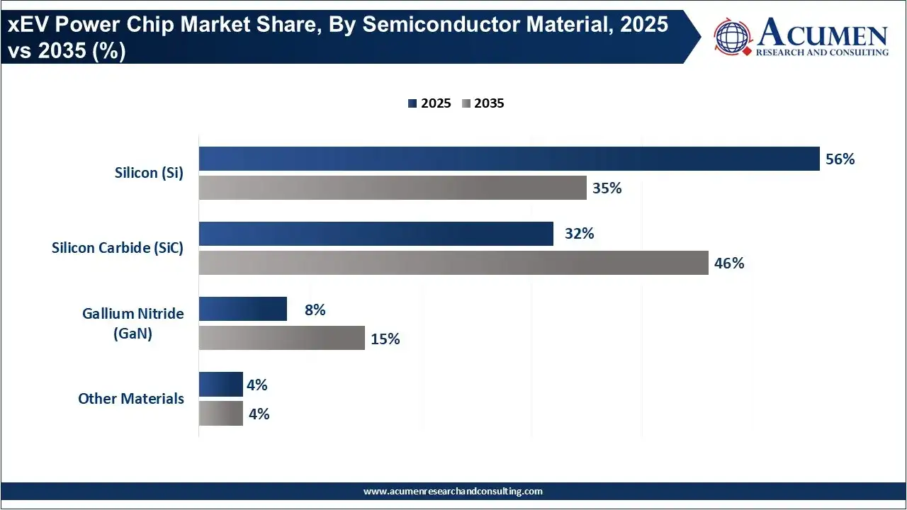 xEV Power Chip Market Share, By Semiconductor Material, 2025 vs 2035 (%)