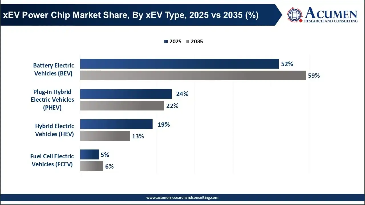 xEV Power Chip Market Share, By xEV Type, 2025 vs 2035 (%)